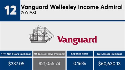 vanguard wellesley income fund admiral